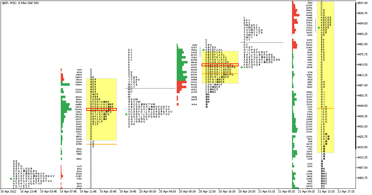 Market Profile TPO Letter Structure and Volume Profile Histogram 2